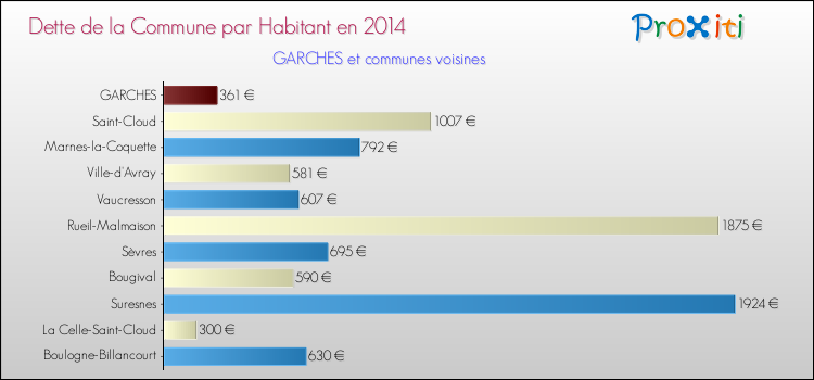 Dette par habitant de la commune en 2014 pour GARCHES et les communes proches Comparaison de la dette par habitant de la commune en 2014 pour GARCHES et les communes voisines