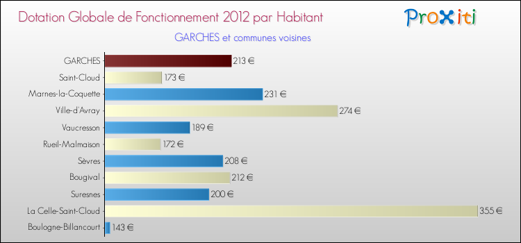 Montant des dotations globales de fonctionnement DGF par Habitant pour GARCHES et les communes proches Comparaison des des dotations globales de fonctionnement DGF par habitant pour GARCHES et les communes voisines