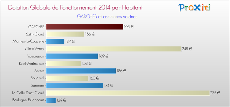 Montant des dotations globales de fonctionnement DGF par Habitant pour GARCHES et les communes proches en 2014. Comparaison des des dotations globales de fonctionnement DGF par habitant pour GARCHES et les communes voisines en 2014.