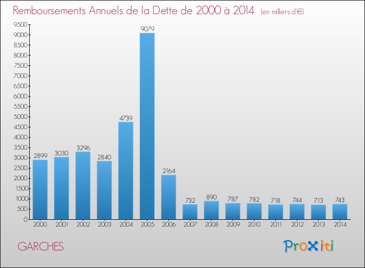 Evolution de l'annuité de la dette pour la commune de GARCHES de 2000 à 2014 Annuités de la dette pour GARCHES de 2000 à 2014