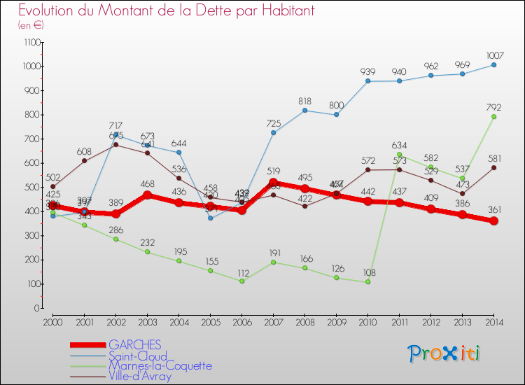 Evolution de la dette par habitant pour la commune de GARCHES et les communes proches de 2000 à 2014 Comparaison de la dette par habitant pour GARCHES et les communes voisines de 2000 à 2014