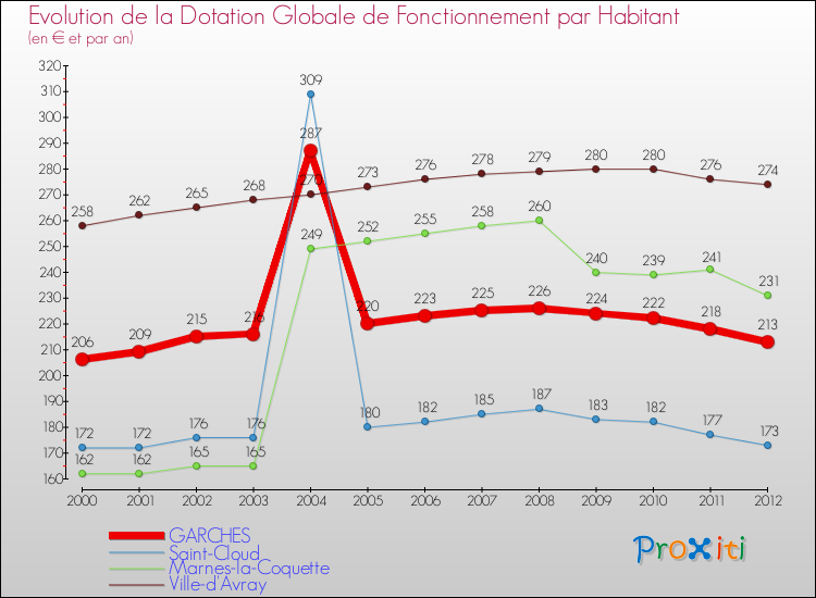 Evolution et montant de la dotation globale de fonctionnement par Habitant pour GARCHES et les communes proches Comparaison des dotations globales de fonctionnement par habitant pour GARCHES et les communes voisines