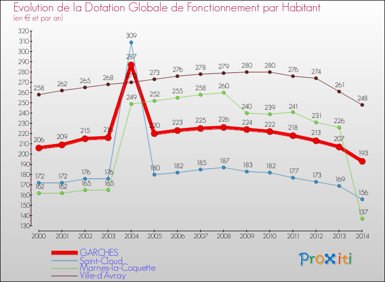 Evolution et montant de la dotation globale de fonctionnement par Habitant pour GARCHES et les communes proches de 2000 à 2014. Comparaison des dotations globales de fonctionnement par habitant pour GARCHES et les communes voisines de 2000 à 2014.