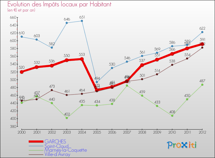 Evolution et montant des impôts locaux par Habitant pour GARCHES et les communes proches Comparaison des impôts locaux par habitant pour GARCHES et les communes voisines