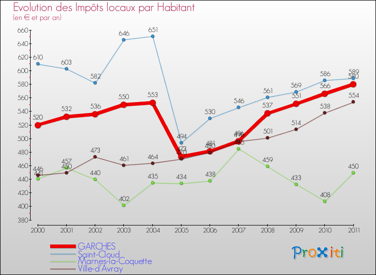 Evolution et montant des impôts locaux par Habitant pour GARCHES et les communes proches Comparaison des impôts locaux par habitant pour GARCHES et les communes voisines