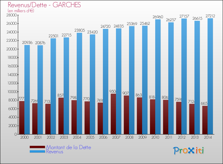 Evolution comparée de la dette et des revenus pour la commune de GARCHES de 2000 à 2014 Comparaison de la dette et des revenus pour GARCHES de 2000 à 2014