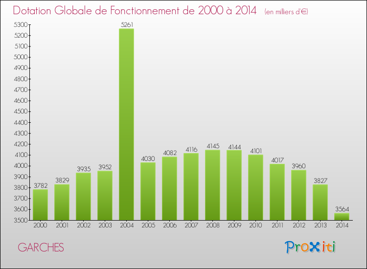 Evolution du montant de la Dotation Globale de Fonctionnement pour la commune de GARCHES de 2000 à 2014 Evolution du montant de la Dotation Globale de Fonctionnement pour GARCHES de 2000 à 2014
