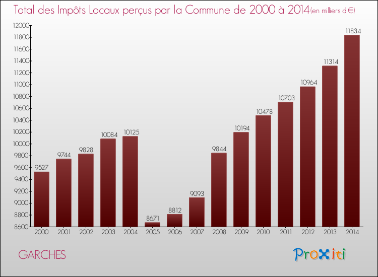 Evolution des Impôts Locaux pour la commune de GARCHES de 2000 à 2014 Evolution des Impôts Locaux pour GARCHES de 2000 à 2014