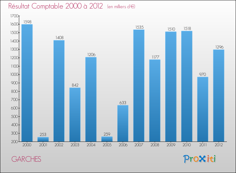 Evolution du résultat comptable pour la commune de GARCHES de 2000 à 2012 Evolution du résultat comptable pour GARCHES de 2000 à 2012