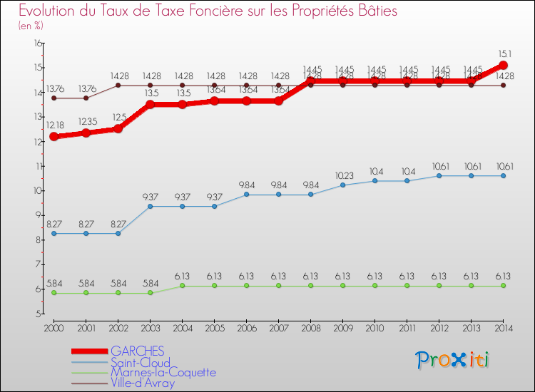 Evolution du taux de la taxe foncière sur le bati pour GARCHES et les communes proches de 2000 à 2014 Comparaison des taux de taxe foncière sur le bati pour GARCHES et les communes voisines de 2000 à 2014