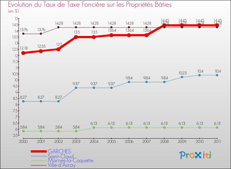 Evolution du taux de la taxe foncière sur le bati pour GARCHES et les communes proches Comparaison des taux de taxe foncière sur le bati pour GARCHES et les communes voisines