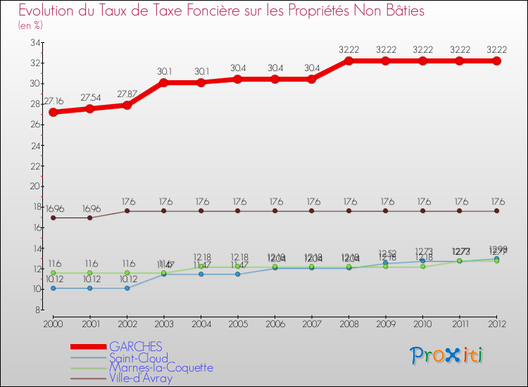 Evolution du taux de la taxe foncière sur les immeubles et terrains non batis pour GARCHES et les communes proches de 2000 à 2012 Comparaison des taux de la taxe foncière sur les immeubles et terrains non batis pour GARCHES et les communes voisines de 2000 à 2012