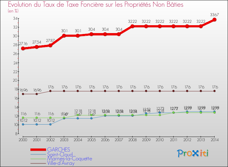 Evolution du taux de la taxe foncière sur les immeubles et terrains non batis pour GARCHES et les communes proches de 2000 à 2014 Comparaison des taux de la taxe foncière sur les immeubles et terrains non batis pour GARCHES et les communes voisines de 2000 à 2014