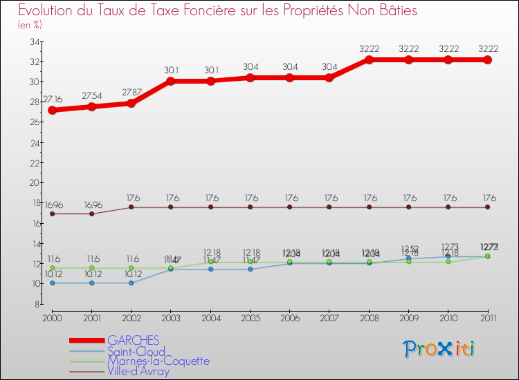 Evolution du taux de la taxe foncière sur les immeubles et terrains non batis pour GARCHES et les communes proches Comparaison des taux de la taxe foncière sur les immeubles et terrains non batis pour GARCHES et les communes voisines