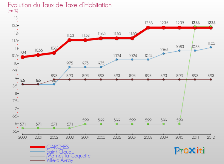 Evolution du taux de la taxe d'habitation pour GARCHES et les communes proches Comparaison des taux de la taxe d'habitation pour GARCHES et les communes voisines