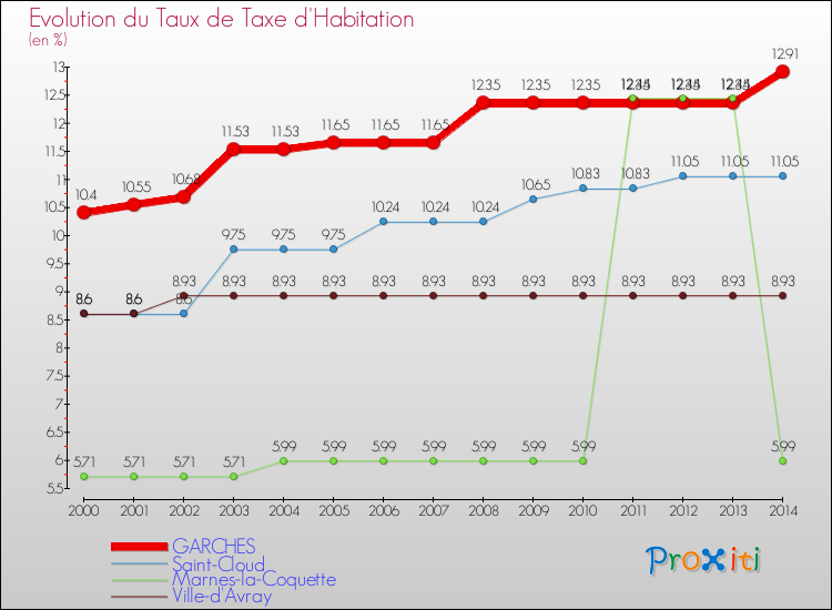 Evolution du taux de la taxe d'habitation pour GARCHES et les communes proches de 2000 à 2014 Comparaison des taux de la taxe d'habitation pour GARCHES et les communes voisines de 2000 à 2014