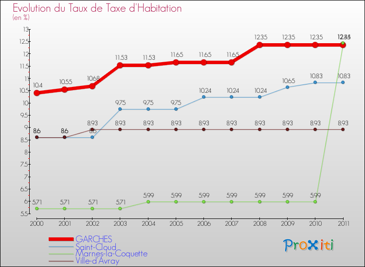 Evolution du taux de la taxe d'habitation pour GARCHES et les communes proches Comparaison des taux de la taxe d'habitation pour GARCHES et les communes voisines