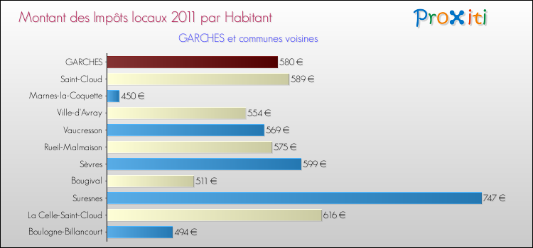 Montant des impôts locaux par Habitant pour GARCHES et les communes proches Comparaison des impôts locaux par habitant pour GARCHES et les communes voisines
