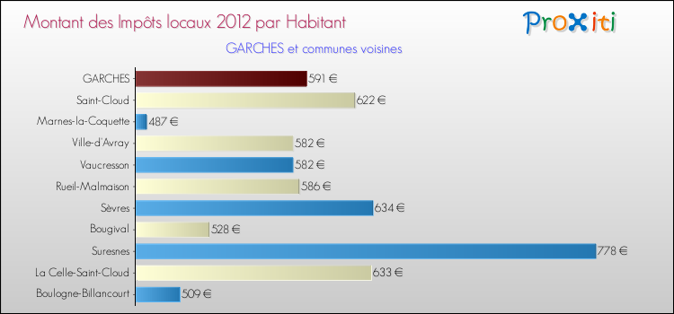 Montant des impôts locaux par Habitant pour GARCHES et les communes proches Comparaison des impôts locaux par habitant pour GARCHES et les communes voisines