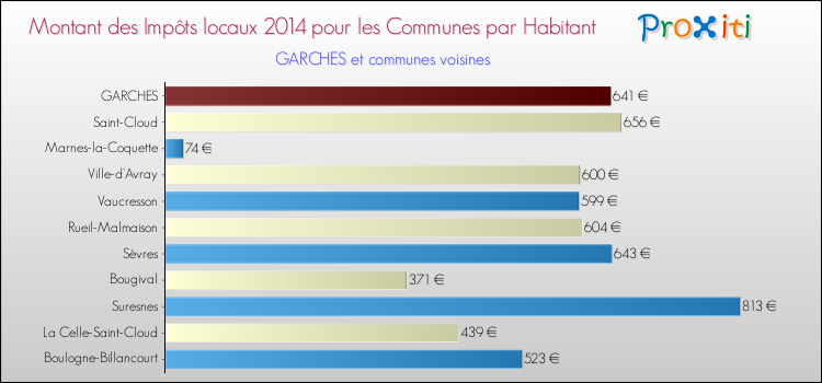 Montant des impôts locaux par Habitant pour GARCHES et les communes proches en 2014 Comparaison des impôts locaux par habitant pour GARCHES et les communes voisines en 2014