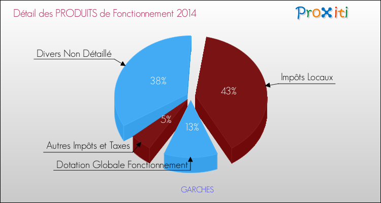 Décomposition du Budget de Fonctionnement 2014 de la commune de GARCHES Budget de Fonctionnement 2014 pour la commune de GARCHES