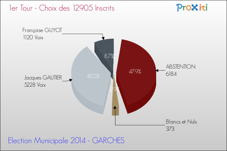 Résultats par rapport aux inscrits au 1er Tour des Elections Municipales 2014 de la commune de GARCHES Elections Municipales 2014 - Résultats par rapport aux inscrits au 1er Tour pour la commune de GARCHES