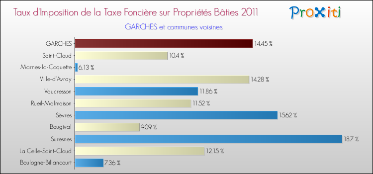 Taux d'imposition de la taxe foncière sur le bati 2011 pour GARCHES et les communes proches Comparaison des taux d'imposition de la taxe foncière sur le bati 2011 pour GARCHES et les communes voisines
