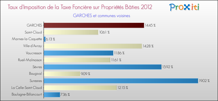 Taux d'imposition de la taxe foncière sur le bati 2012 pour GARCHES et les communes proches Comparaison des taux d'imposition de la taxe foncière sur le bati 2012 pour GARCHES et les communes voisines