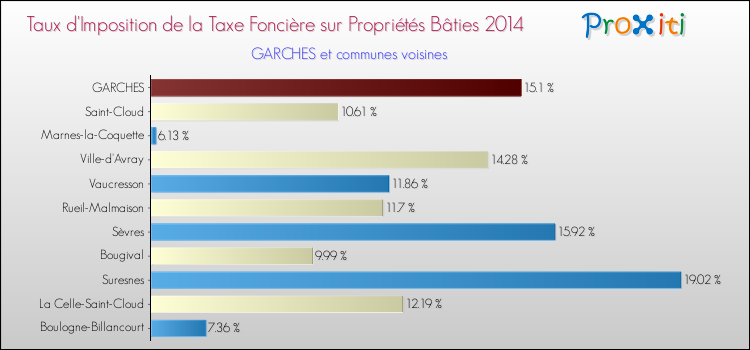Taux d'imposition de la taxe foncière sur le bati 2014 pour GARCHES et les communes proches Comparaison des taux d'imposition de la taxe foncière sur le bati 2014 pour GARCHES et les communes voisines