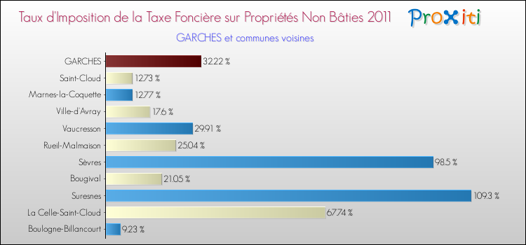 Taux d'imposition de la taxe foncière sur les immeubles et terrains non batis 2011 pour GARCHES et les communes proches Comparaison des taux d'imposition de la taxe foncière sur les immeubles et terrains non batis 2011 pour GARCHES et les communes voisines