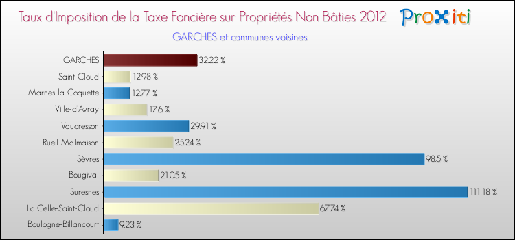 Taux d'imposition de la taxe foncière sur les immeubles et terrains non batis 2012 pour GARCHES et les communes proches Comparaison des taux d'imposition de la taxe foncière sur les immeubles et terrains non batis 2012 pour GARCHES et les communes voisines