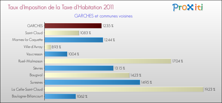 Taux d'imposition de la taxe d'habitation 2011 pour GARCHES et les communes proches Comparaison des taux d'imposition de la taxe d'habitation 2011 pour GARCHES et les communes voisines