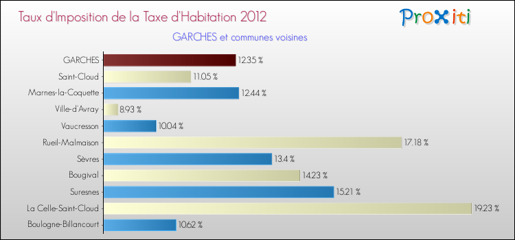 Taux d'imposition de la taxe d'habitation 2012 pour GARCHES et les communes proches Comparaison des taux d'imposition de la taxe d'habitation 2012 pour GARCHES et les communes voisines