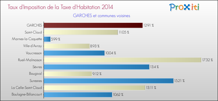 Taux d'imposition de la taxe d'habitation 2014 pour GARCHES et les communes proches Comparaison des taux d'imposition de la taxe d'habitation 2014 pour GARCHES et les communes voisines