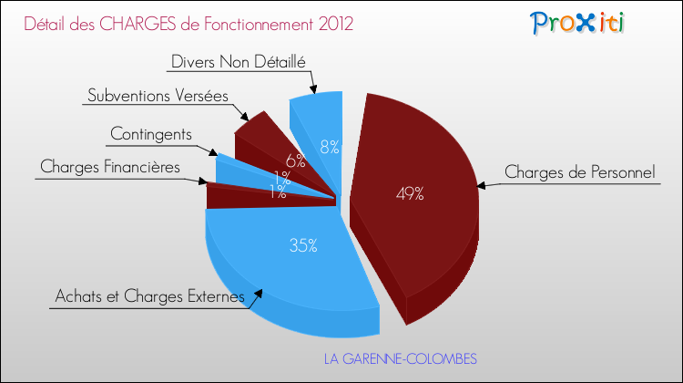 Décomposition des Charges de Fonctionnement 2012 de la commune de LA GARENNE-COLOMBES Charges de Fonctionnement 2012 pour la commune de LA GARENNE-COLOMBES
