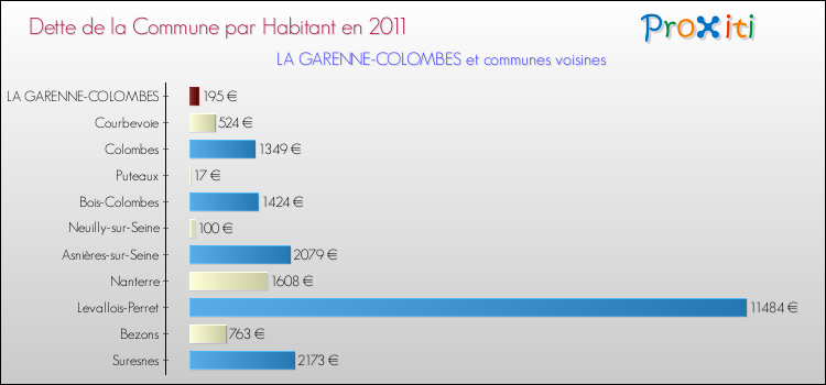 Dette par habitant de la commune en 2011 pour LA GARENNE-COLOMBES et les communes proches Comparaison de la dette par habitant de la commune en 2011 pour LA GARENNE-COLOMBES et les communes voisines