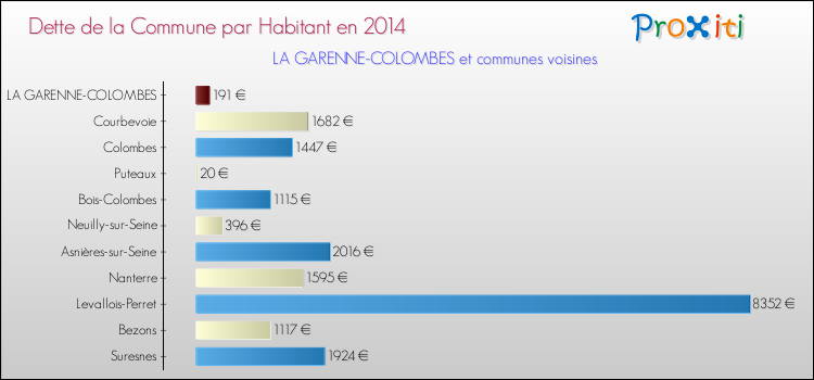 Dette par habitant de la commune en 2014 pour LA GARENNE-COLOMBES et les communes proches Comparaison de la dette par habitant de la commune en 2014 pour LA GARENNE-COLOMBES et les communes voisines