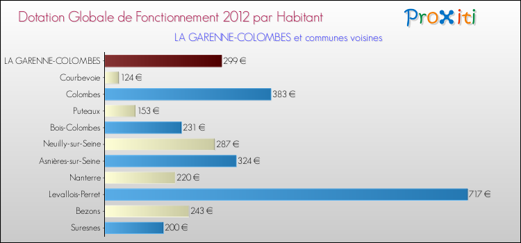 Montant des dotations globales de fonctionnement DGF par Habitant pour LA GARENNE-COLOMBES et les communes proches Comparaison des des dotations globales de fonctionnement DGF par habitant pour LA GARENNE-COLOMBES et les communes voisines