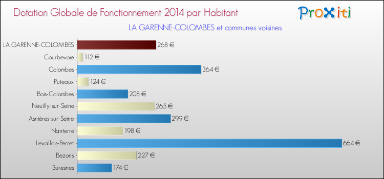 Montant des dotations globales de fonctionnement DGF par Habitant pour LA GARENNE-COLOMBES et les communes proches en 2014. Comparaison des des dotations globales de fonctionnement DGF par habitant pour LA GARENNE-COLOMBES et les communes voisines en 2014.