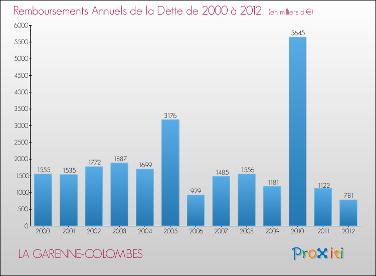 Evolution de l'annuité de la dette pour la commune de LA GARENNE-COLOMBES de 2000 à 2012 Annuités de la dette pour LA GARENNE-COLOMBES de 2000 à 2012
