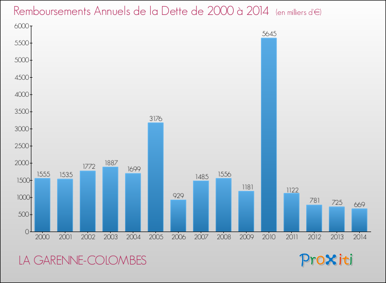 Evolution de l'annuité de la dette pour la commune de LA GARENNE-COLOMBES de 2000 à 2014 Annuités de la dette pour LA GARENNE-COLOMBES de 2000 à 2014