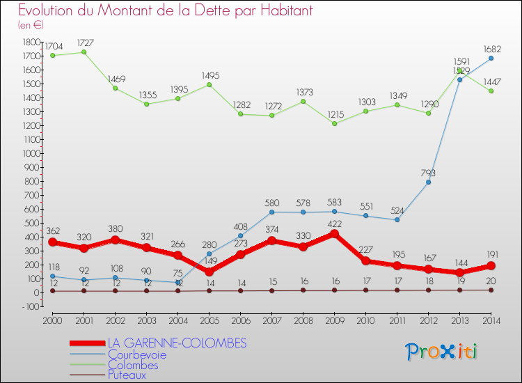 Evolution de la dette par habitant pour la commune de LA GARENNE-COLOMBES et les communes proches de 2000 à 2014 Comparaison de la dette par habitant pour LA GARENNE-COLOMBES et les communes voisines de 2000 à 2014