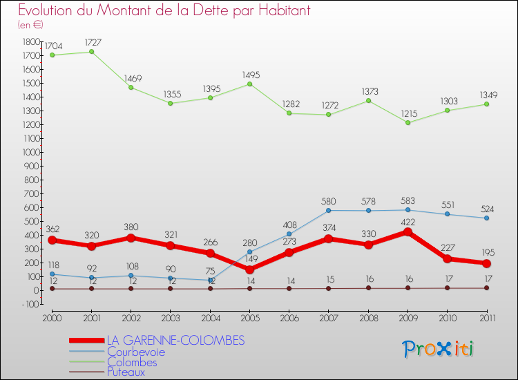 Evolution de la dette par habitant pour la commune de LA GARENNE-COLOMBES et les communes proches Comparaison de la dette par habitant pour LA GARENNE-COLOMBES et les communes voisines