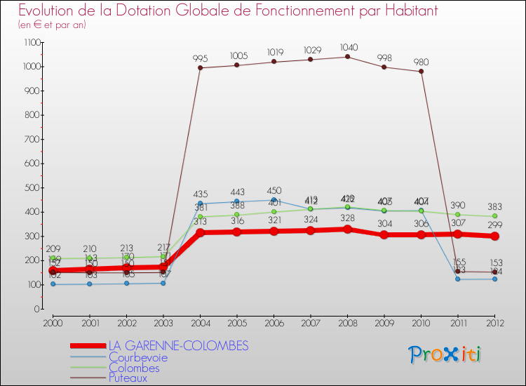 Evolution et montant de la dotation globale de fonctionnement par Habitant pour LA GARENNE-COLOMBES et les communes proches Comparaison des dotations globales de fonctionnement par habitant pour LA GARENNE-COLOMBES et les communes voisines