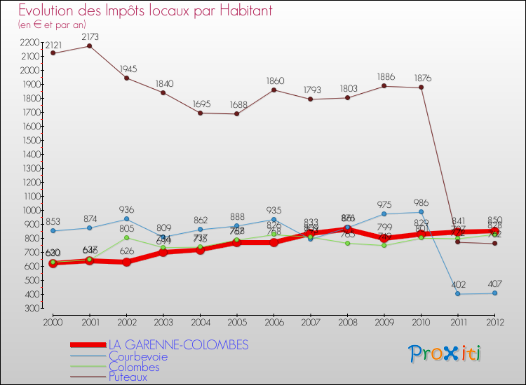 Evolution et montant des impôts locaux par Habitant pour LA GARENNE-COLOMBES et les communes proches Comparaison des impôts locaux par habitant pour LA GARENNE-COLOMBES et les communes voisines
