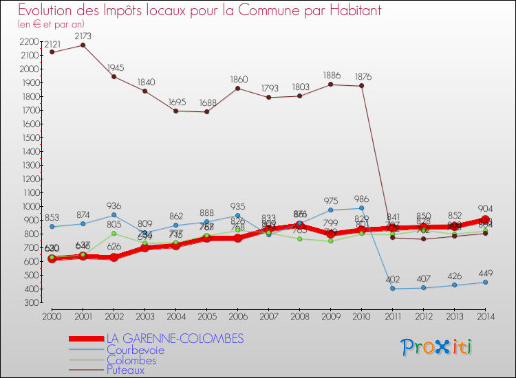 Evolution et montant des impôts locaux par Habitant pour LA GARENNE-COLOMBES et les communes proches de 2000 à 2014 Comparaison des impôts locaux par habitant pour LA GARENNE-COLOMBES et les communes voisines de 2000 à 2014