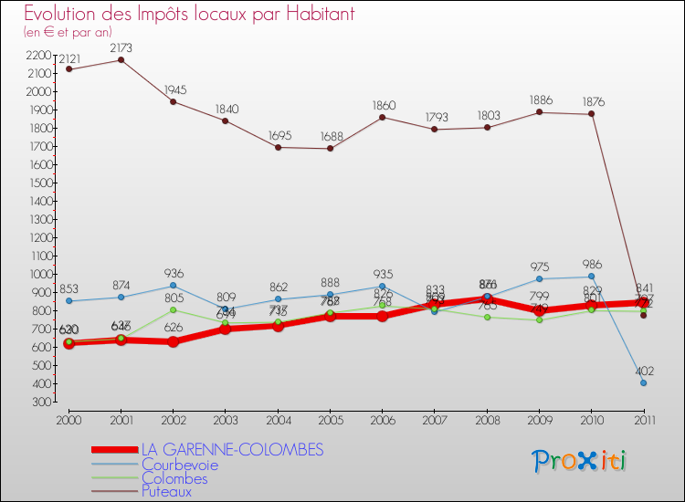 Evolution et montant des impôts locaux par Habitant pour LA GARENNE-COLOMBES et les communes proches Comparaison des impôts locaux par habitant pour LA GARENNE-COLOMBES et les communes voisines