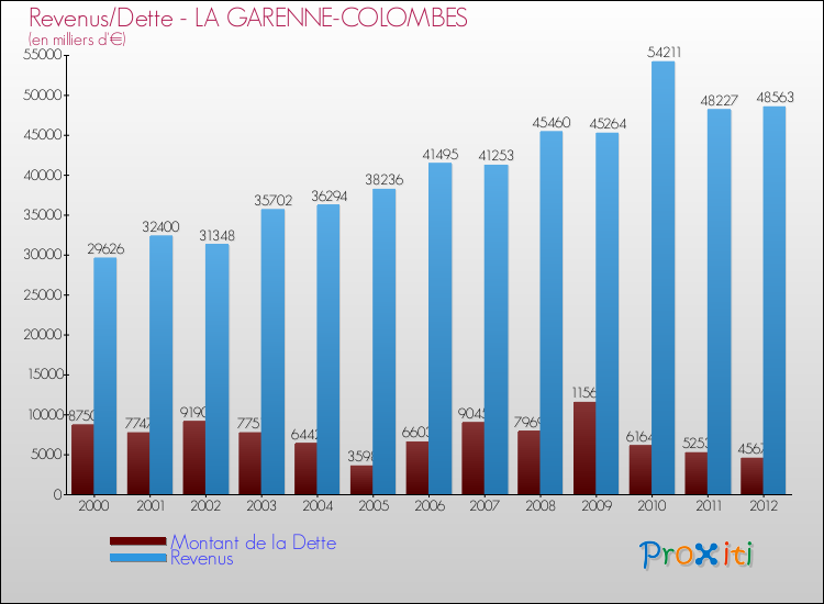 Evolution comparée de la dette et des revenus pour la commune de LA GARENNE-COLOMBES de 2000 à 2012 Comparaison de la dette et des revenus pour LA GARENNE-COLOMBES de 2000 à 2012