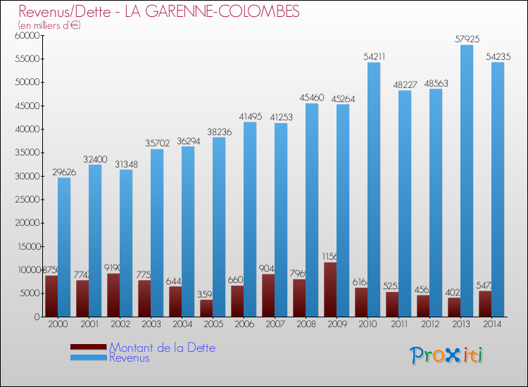 Evolution comparée de la dette et des revenus pour la commune de LA GARENNE-COLOMBES de 2000 à 2014 Comparaison de la dette et des revenus pour LA GARENNE-COLOMBES de 2000 à 2014