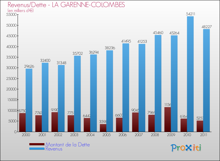 Evolution comparée de la dette et des revenus pour la commune de LA GARENNE-COLOMBES de 2000 à 2011 Comparaison de la dette et des revenus pour LA GARENNE-COLOMBES de 2000 à 2011